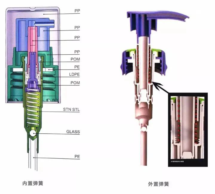 包材人要了解的乳液泵基礎知識