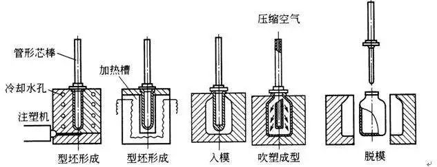 什么是中空吹塑？中空吹塑的全面知識