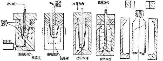 什么是中空吹塑？中空吹塑的全面知識