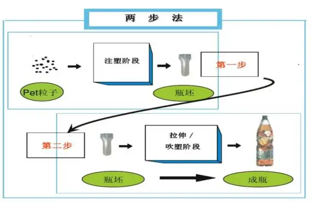 采購PET吹制類容器，這些基礎技術要點您可了解？