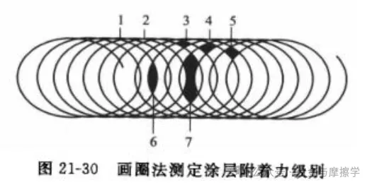 常見的涂層結(jié)合力測(cè)試方法及標(biāo)準(zhǔn)