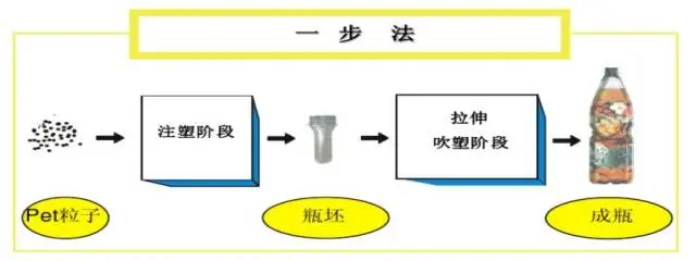 一文了解下PET吹瓶的基本知識